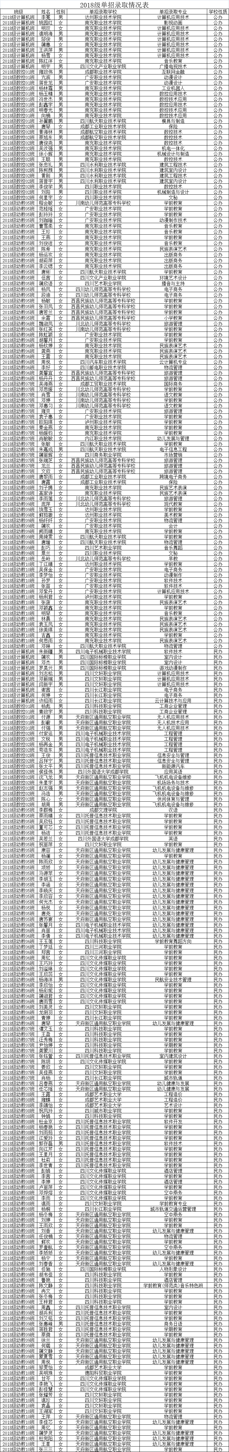 南充师范学校2021年单招录取喜报