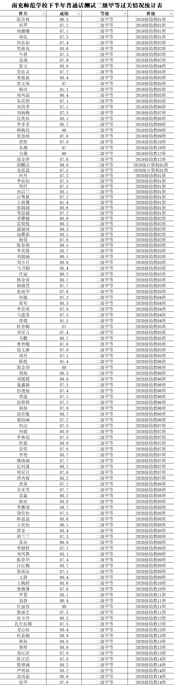 喜报！热烈祝贺我校学生在2021年下半年普通话水平测试中取得优异成绩！