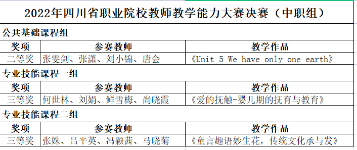 喜报|南充师范学校在省、市教师教学能力大赛中勇创佳绩！