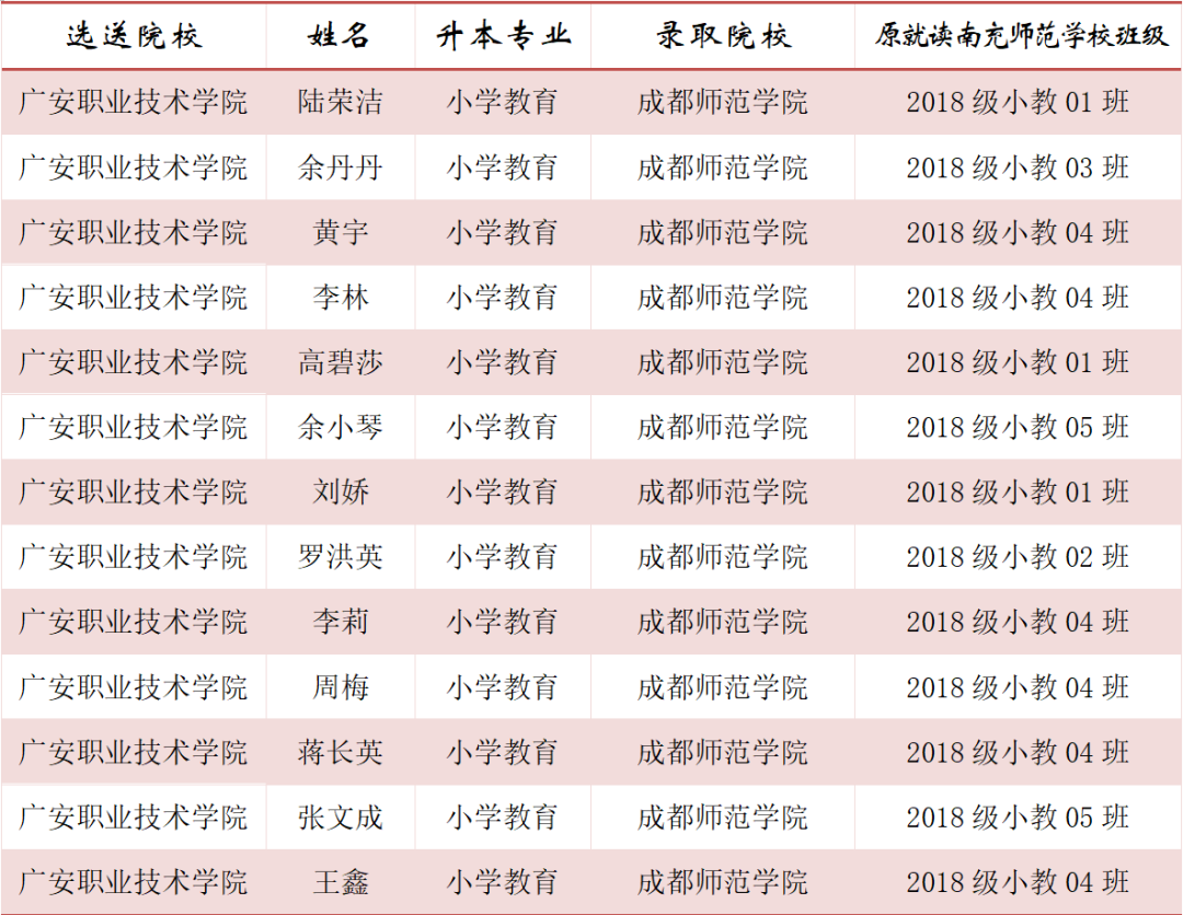 喜报 | 2023年南充师范学校五年制学生36人成功专升本！
