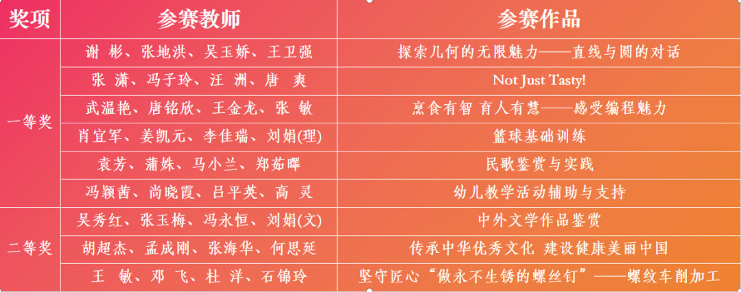 喜报｜南充师范学校在2024年南充、达州两市中等职业学校教师教学能力比赛中喜获佳绩