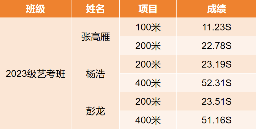 喜报！热烈祝贺我校3名学生荣获国家二级运动员证书